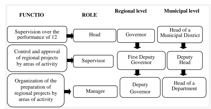 Figure 01. Organizational structure of a national project (Source: compiled by the author)  