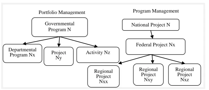 Figure 02. Comparison of project management models project (Source: compiled by the author)   