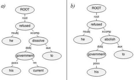 Figure 1: Typed dependency trees of the sentences “He re-to abolish his government.”fused to dissolve his current government.” and “He refused, respectively.