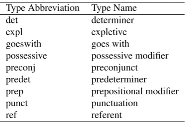 Table 1: Unimportant dependency relation types.