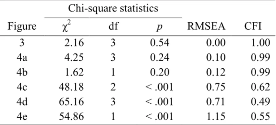 Figure  χ 2 df  p  RMSEA  CFI 