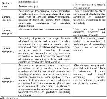 Table 2. Total balance of working hours of a specialist in labor according to photos of the working week Name of work Duration 