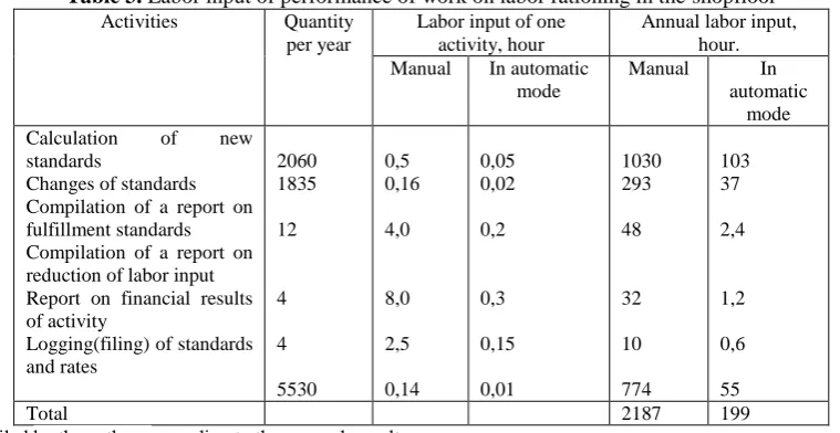 Table 3. Labor input of performance of work on labor rationing in the shopfloor Activities Quantity Labor input of one Annual labor input, 