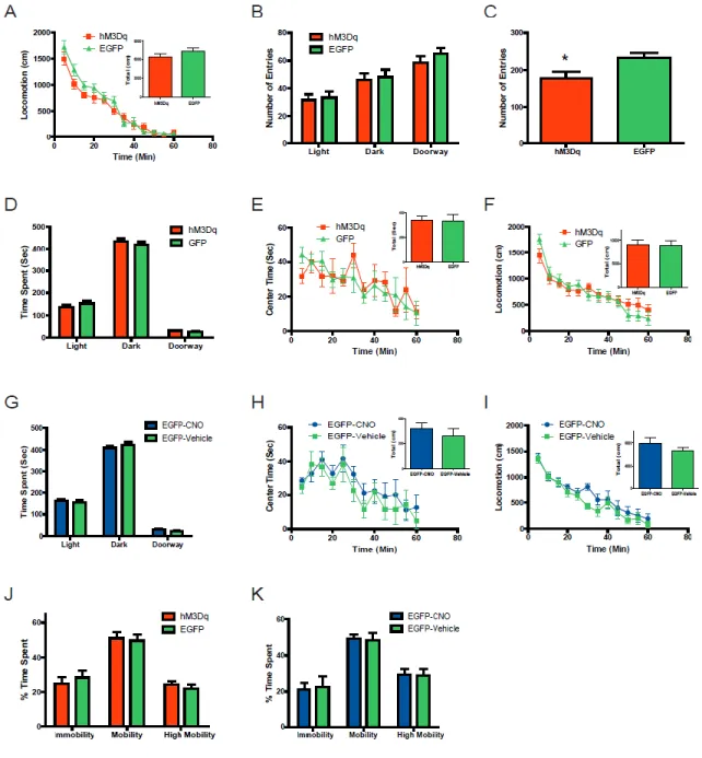 Figure 10. Behavioral control studies conducted following acute administration of CNO  or vehicle 