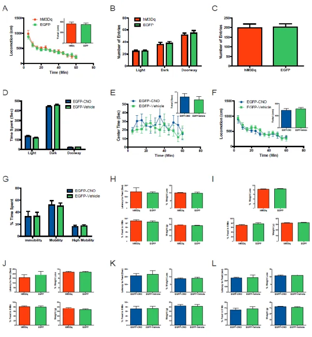Figure 11. Behavioral control studies for chronic administration of CNO or vehicle and  control studies for the novelty-suppressed feeding paradigm 