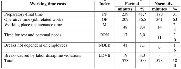 Table 2.Working time costs  The Time Balance of the Average Worker of the Brigade Index Factual 