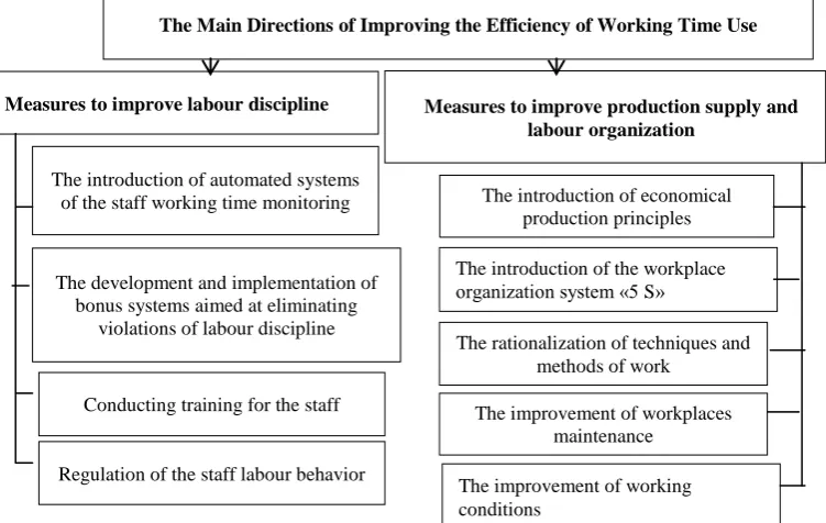 Figure 2. Directions of Improving the Efficiency of  Working Time Use (Source: compiled by the authors)   