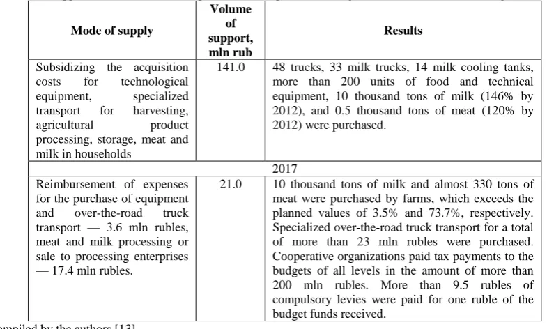 Table 1. State support for the consumer cooperation development in the agricultural sector of Samara region in 2013-2017 Volume 
