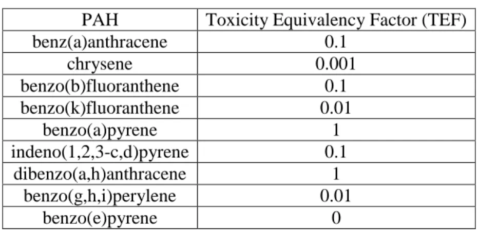 Table 1.1 Toxicity equivalency factors for particle-bound  PAHs relative to benzo(a)pyrene