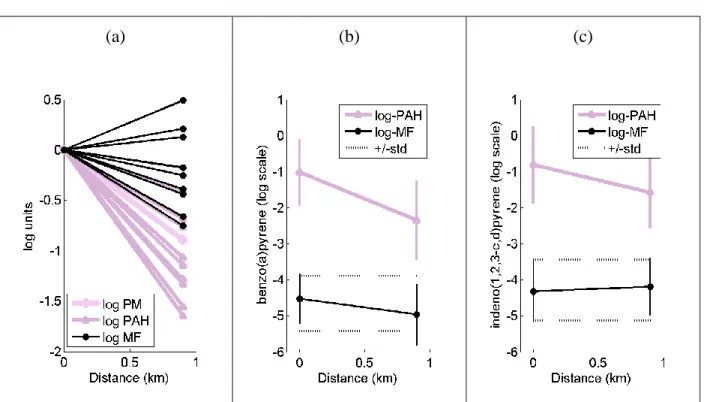 Figure 1.2 (a) The change in mean by distance (using the WTC sites as a baseline) for log PM,  log PAH and log MF for all 9 PAH compounds