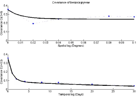 Figure 1.3 Nested exponential/exponential space/time  separable covariance model for benzo(a)pyrene 