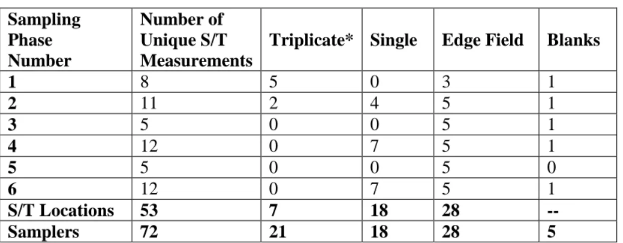 Table 2.1 The number of passive samplers used during each of 6 sampling phases. A  total  of  72  samplers  measured  at  53  space/time  locations  with  triplicate  and  single  samplers  measuring  at  spatial  locations  during  one  time  period  and 