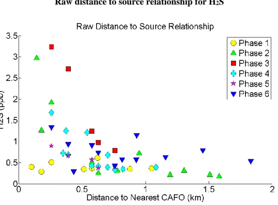 Figure 2.1 The raw distance to closest source relationship (not accounting for wind or  other factors) shows that H 2 S concentration and distance to closest CAFO are 