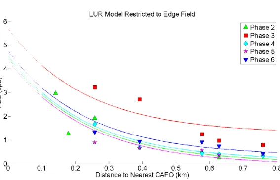 Figure  2.2  The  LUR  model  for  the  “edge”  field  which  should  have  minimal  influence from other CAFOs achieved a maximum R 2  of 0.80 for a spatial range  of 0.7 km