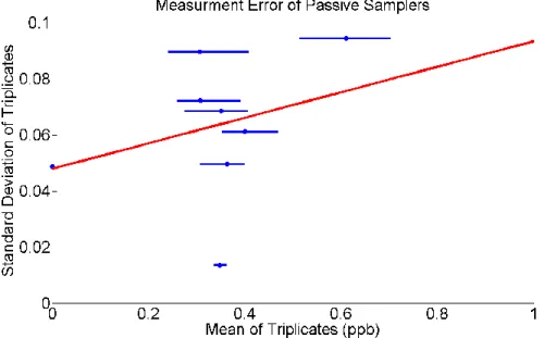 Figure 2.3 A measurement error model (MEM) was used to obtain  the standard deviation of the soft data that were above the detection  limit of 0.22 ppb