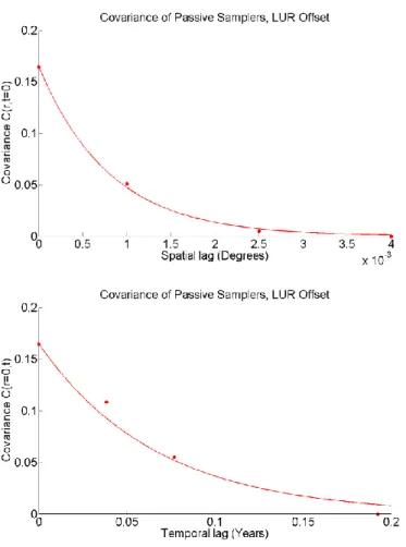 Figure 2.4 The experimental and modeled space/time  separable covariance function for the H 2 S LUR offset  data