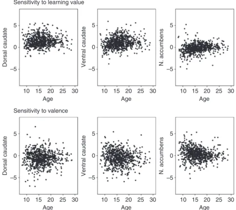 Fig. 2 Individual data at three time points for neural activity in dorsal caudate (center-of-mass coordinates ( x, y, z): 1, 7, 15), ventral caudate (0, 16, 2), and nucleus accumbens ( −1, 12, −7) for sensitivity to informative value (learning > applica