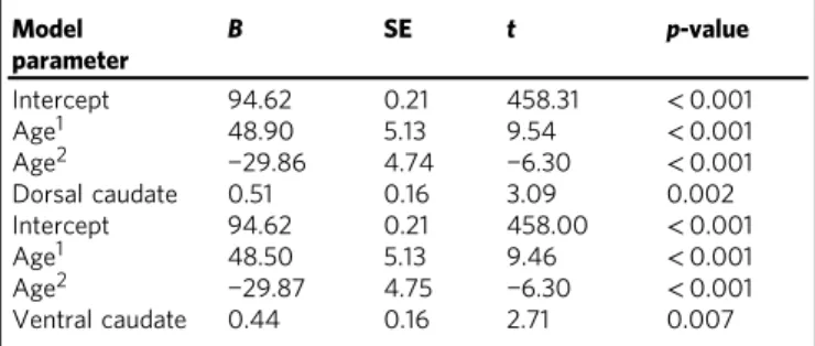 Table 1 Predicting learning performance above a quadratic effect of age from neural sensitivity to informative value (learning > application) (N = 731) Model parameter B SE t p-value Intercept 94.62 0.21 458.31 < 0.001 Age 1 48.90 5.13 9.54 < 0.00