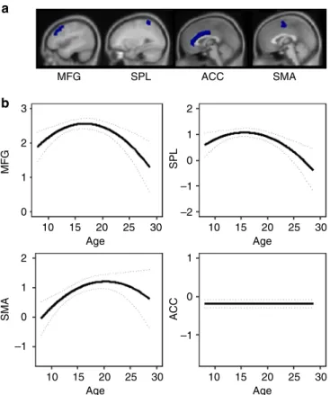 Fig. 4 Mixed-model analyses for development of cortical regions in the frontoparietal network