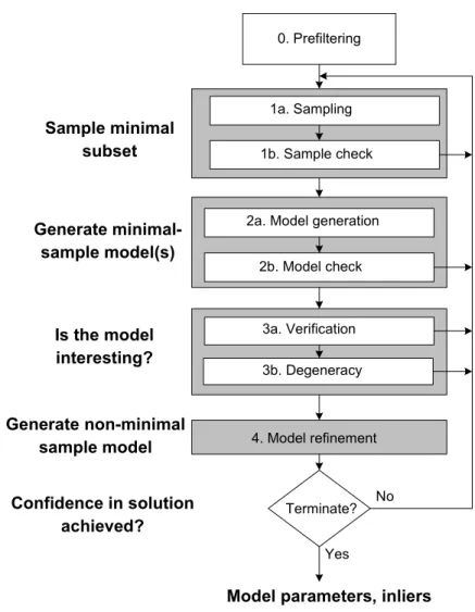 Figure 3.1: The Universal RANSAC framework. The figure represents a generalized RANSAC framework that takes into account a number of important practical and computational  considera-tions
