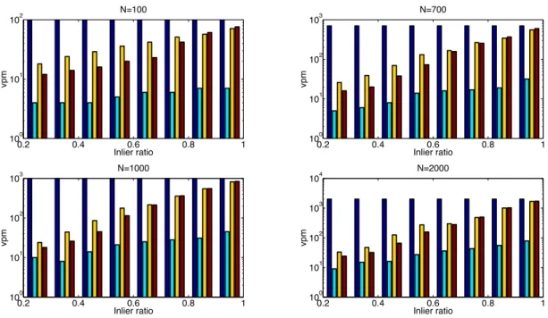 Figure 3.2: Results of synthetic data evaluation. Number of verifications per model (vpm) vs