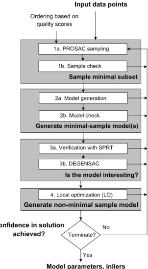 Figure 3.4: USAC-1.0 implementation. We present a high-performance implementation of the gen- gen-eral framework of Figure 3.1, by use of state of the art algorithms for the individual modules