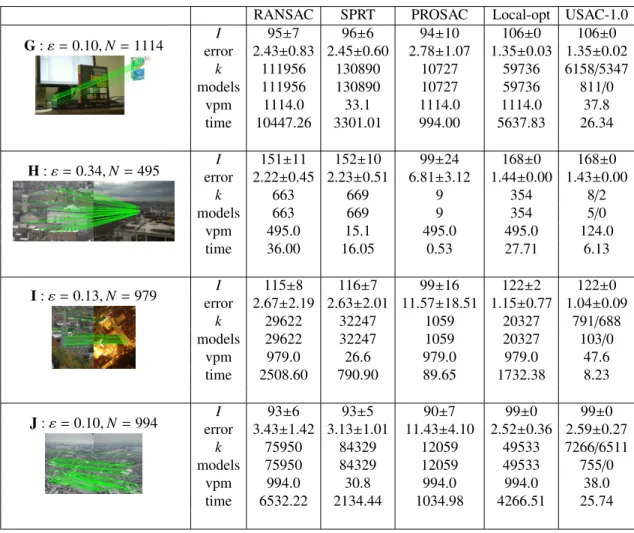 Table 3.2: Results for homography estimation (contd.)