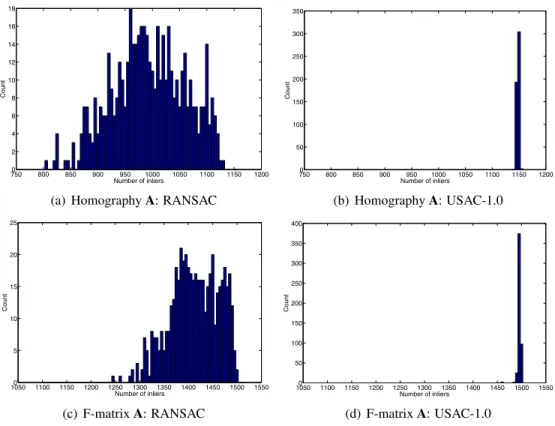Figure 3.6: Histogram of inlier counts (y-axis) over 500 runs, for RANSAC vs. USAC-1.0