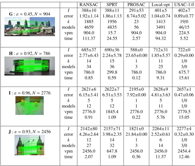 Table 3.4: Results for fundamental matrix estimation (contd.)