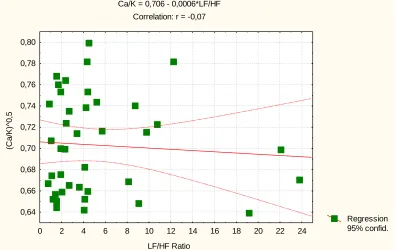 Fig. 1. Correlation between LF/HF HRV Ratio (axis X) and Ca/K Plasma Ratio (axis Y) 