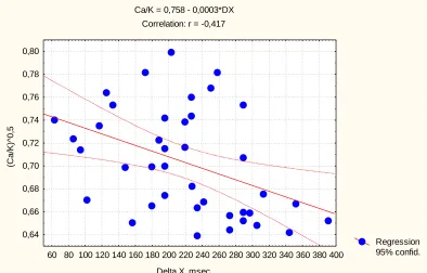 Fig. 2. Correlation between  PS LF HRV (axis X) and Ca/K Plasma Ratio (axis Y)