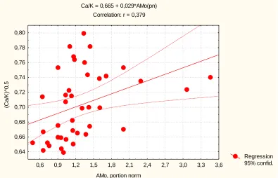 Fig. 4. Correlation between portion norm of  Ratio (axis Y) variational sweep (axis X) and Ca/K Plasma  