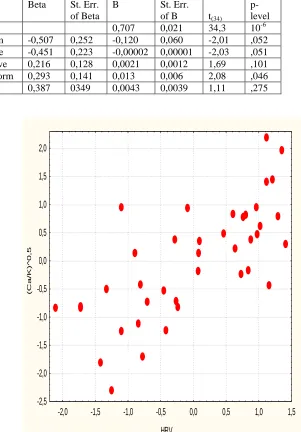 Table 1. Regression Summary for Dependent Variable: Ca/K-Ratio (5)=25,2; p=10-4; Std. Error of estimate: 0,03 