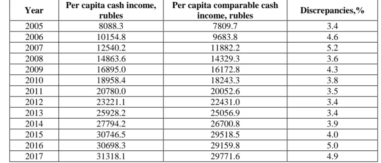 Figure 1. The variation coefficient of average per capita cash income of the population in Russian regions 2005-2017 Source: compiled by authors