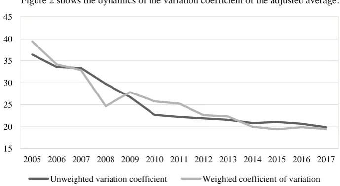 Figure 2 shows the dynamics of the variation coefficient of the adjusted average.
