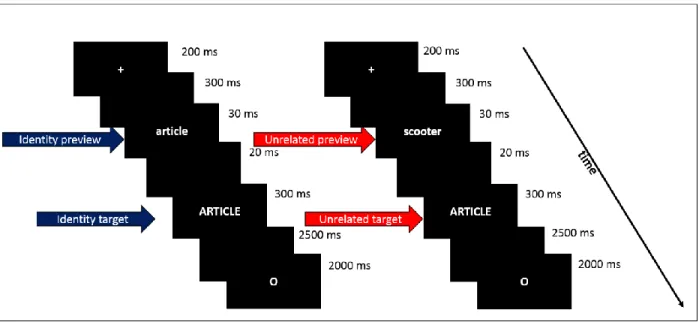 Figure 2: Experiment 1 Excerpt from an Isolated word with lexical decision trial. 