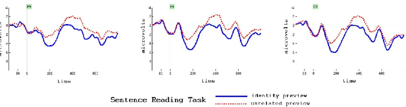 Figure 3- Experiment 1 Select electrodes in the sentence reading task 