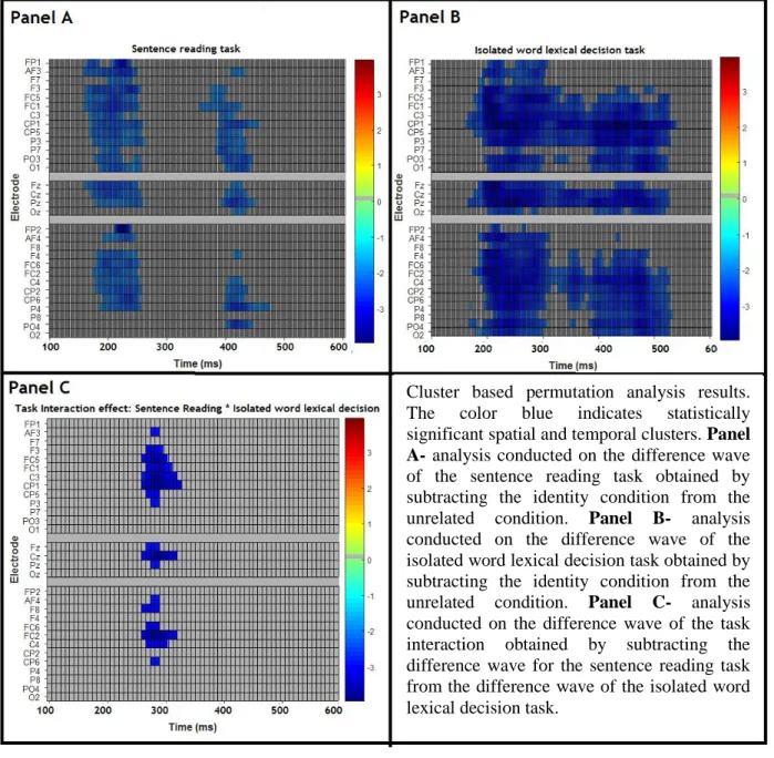 Figure 4: Experiment 1 Cluster based permutation analyses results. 