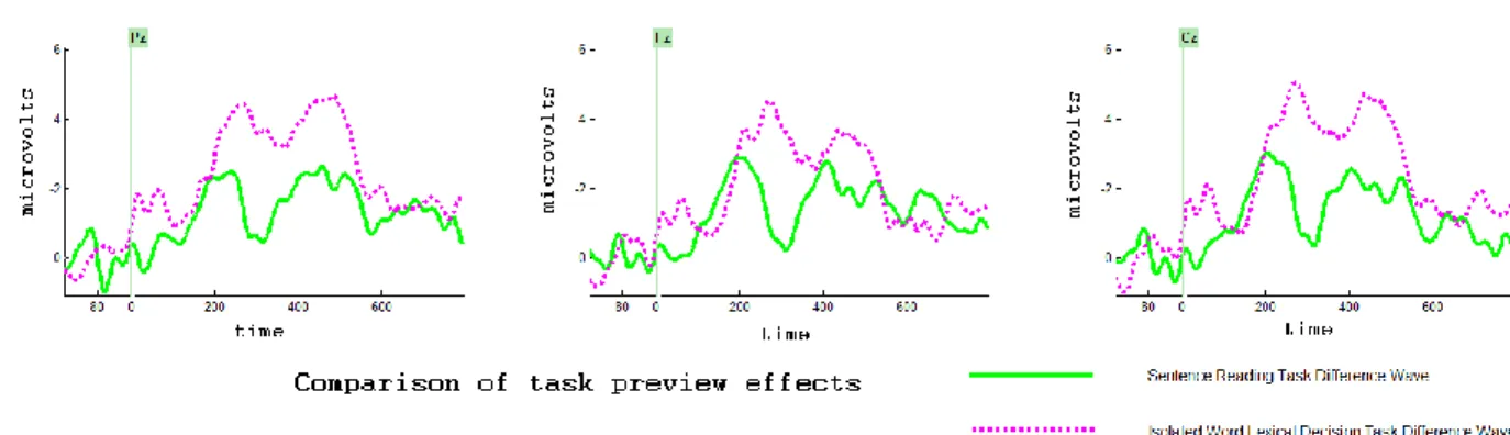 Figure 6: Experiment 1 Comparison of task differences. Each line is the difference wave of  the grand average for a task, calculated subtracting the identity preview condition from the  unrelated preview condition