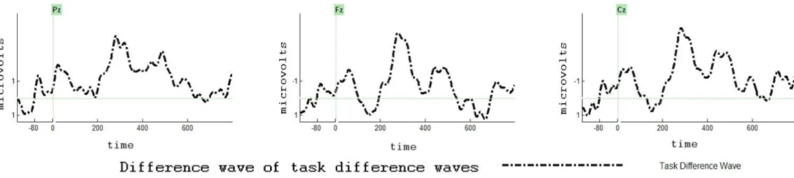 Figure 7-  Expriment 1 Task Interaction Effect. The dashed line represents is the difference  wave of the two task difference waves and was obtained by subtracting the sentence 