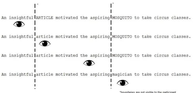 Figure 8-  Experiment 2 Sample trial – The eye icon represents the participant’s fixation  location and dashed lines represent invisible boundaries between words