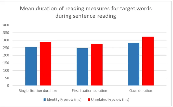 Figure 10- Experiment 3 mean EM measures for target words. 