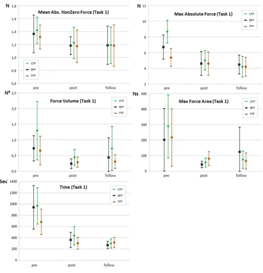 Figure 4. Mean scores for Mean Absolute Nonzero Force, Max Absolute Force, Force      Volume, Max Force Volume and Time with 95% confidence intervals of the      untrained task 1 divided for the three methods (CFF: Constant Force 