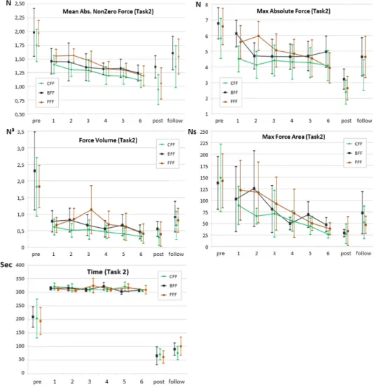 Figure 5. Mean scores for Mean Absolute Nonzero Force, Max Absolute Force, Force  Volume, Max Force Volume and Time with 95% confidence intervals of the  trained task 2, divided for the three methods (CFF: Constant Force 