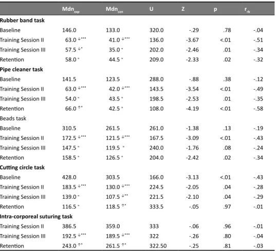 Table 3.   Results of the Mann-Whitney tests with median completion times (in seconds) and effect  sizes (r rb ) for the five training tasks (horizontally)