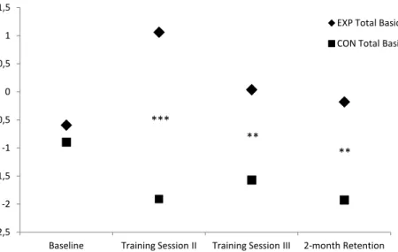 Figure 1.   Standardized total scores of the first four basic laparoscopic tasks at end of the  second and third training session, and at retention for both training groups  (Between-subject differences: * = p < .05; ** =p < .01; *** = p < .001)