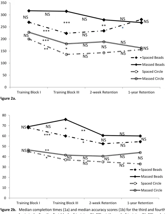 Figure 2b.   Median completion times (1a) and median accuracy scores (1b) for the third  and fourth basic task after the first block of training (N=38), at the end of  training (N=38) and at short-term (N=38) and long-term retention (N=12) for  both traini