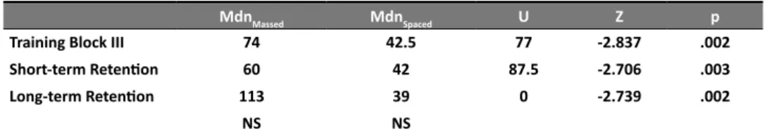 Table 2.   Mann-Whitney and Wilcoxon signed-rank tests to compare median accuracy scores for  the advanced task (intra-corporeal suturing)