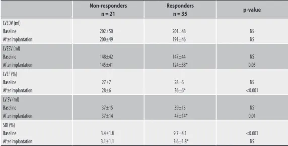 Table 2. Responders versus non-responders: echocardiographic variables before and immediately after CRT implantation.