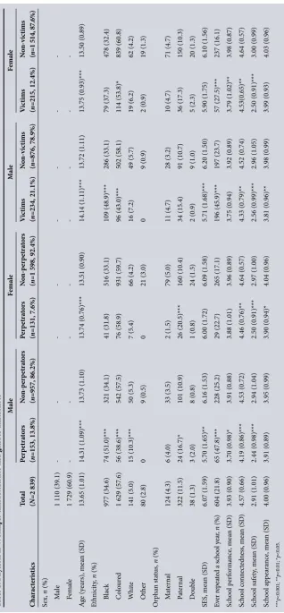 Table 1. Physical IPV: sample characteristics and gender differences 